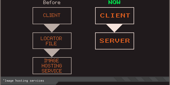 Before: Client -> Locator file -> Image hosting service. Now: Client -> Server